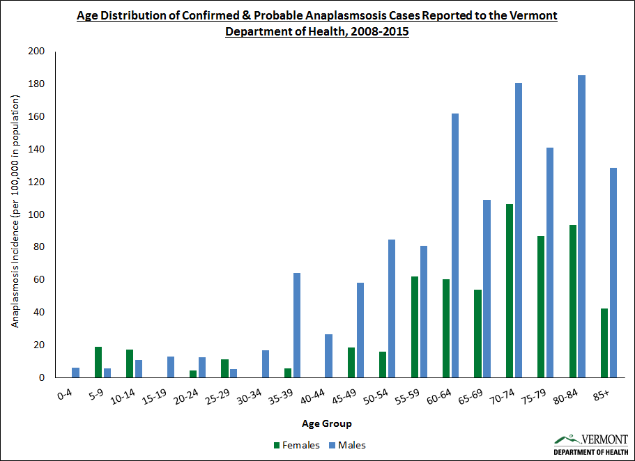 Age Distribution for Anaplasmosis in Vermont 2015 Age Distribution for Anaplasmosis in Vermont 2015