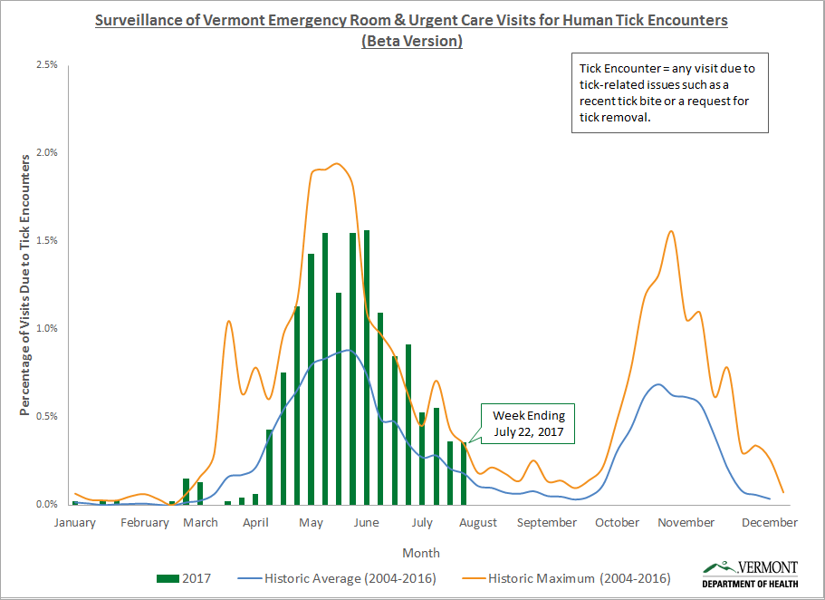 Information on Ticks in Vermont Vermont Department of Health
