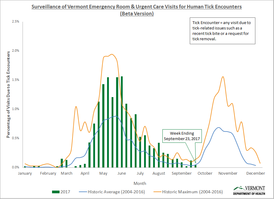Information on Ticks in Vermont Vermont Department of Health