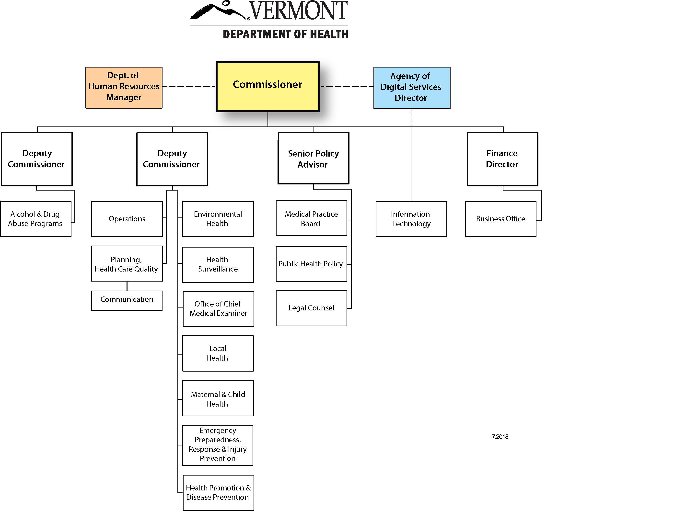 Talent Management Org Chart