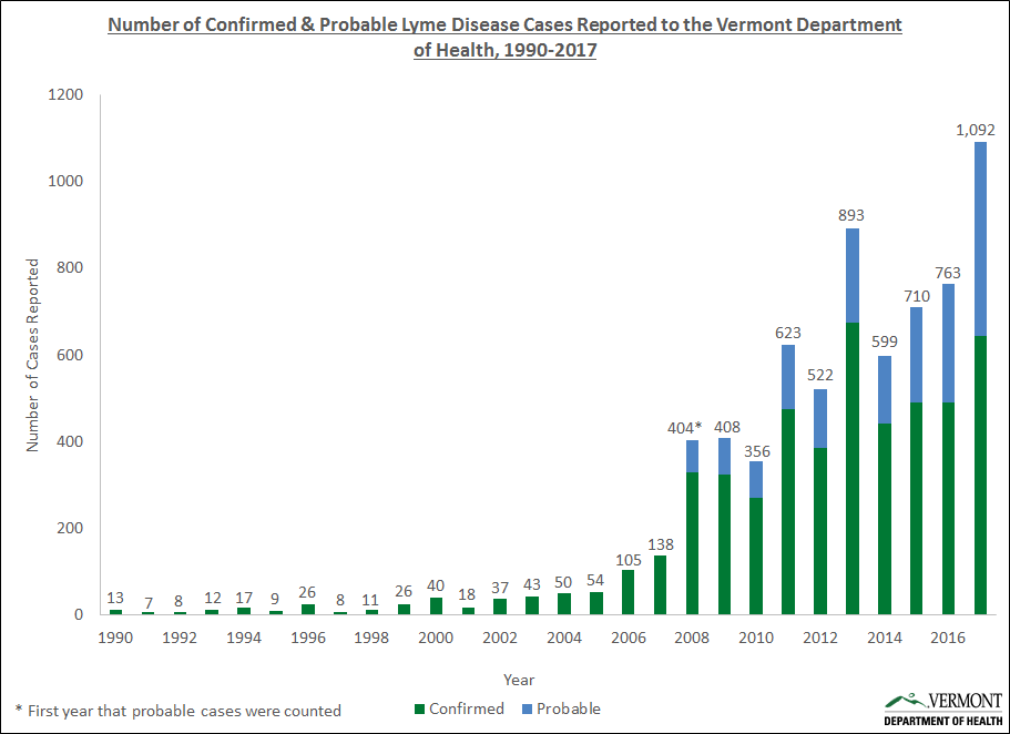 Lyme Cases, 2005-2017 Lyme Cases, 2005-2017