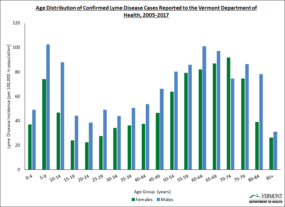 Lyme Confirmed Age Onset Lyme Confirmed Age Onset