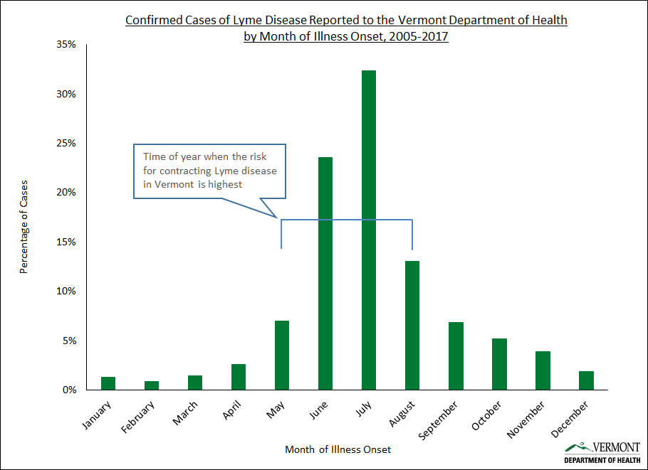 Lyme Onset, 2005-2017 Lyme Onset, 2005-2017