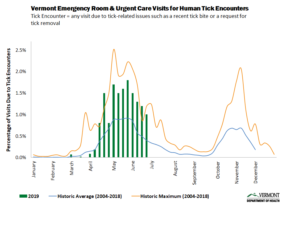 Tick Syndrome Graph Tick Syndrome Graph for July 2019