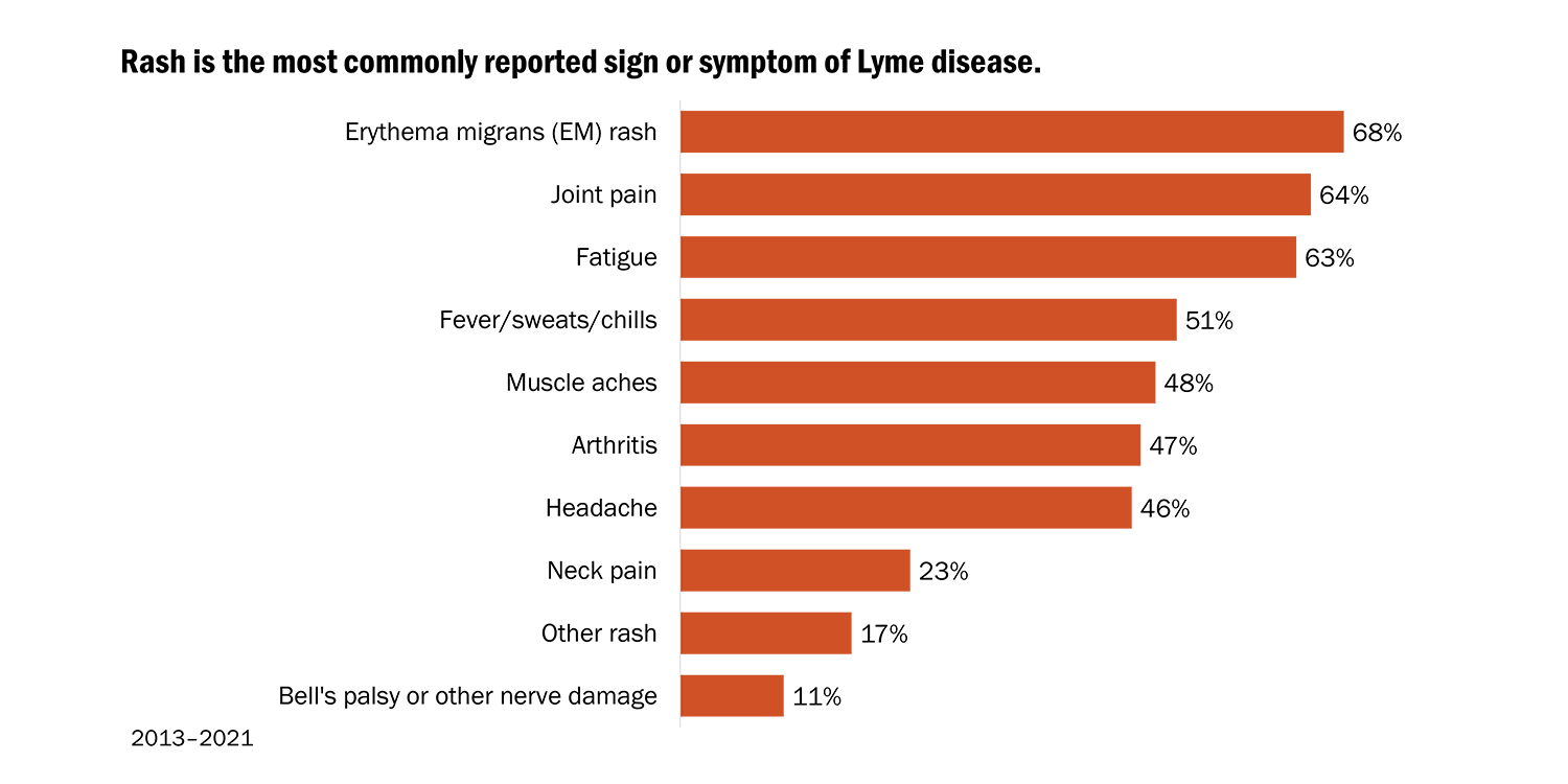 lsid-lyme-symptoms-graph.png (1000×500)