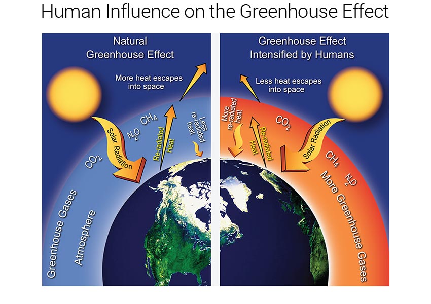 Greenhouse effect US national climate assessment