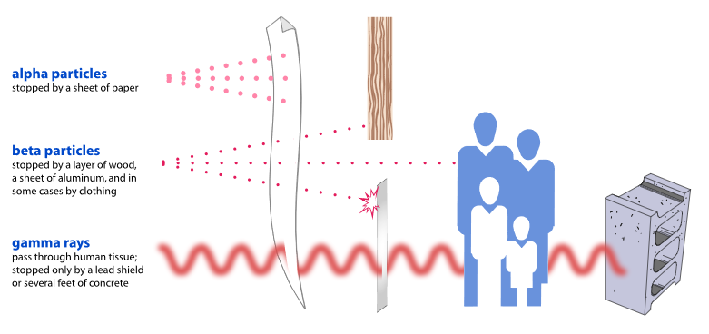 diagram of alpha, beta and gamma radiation