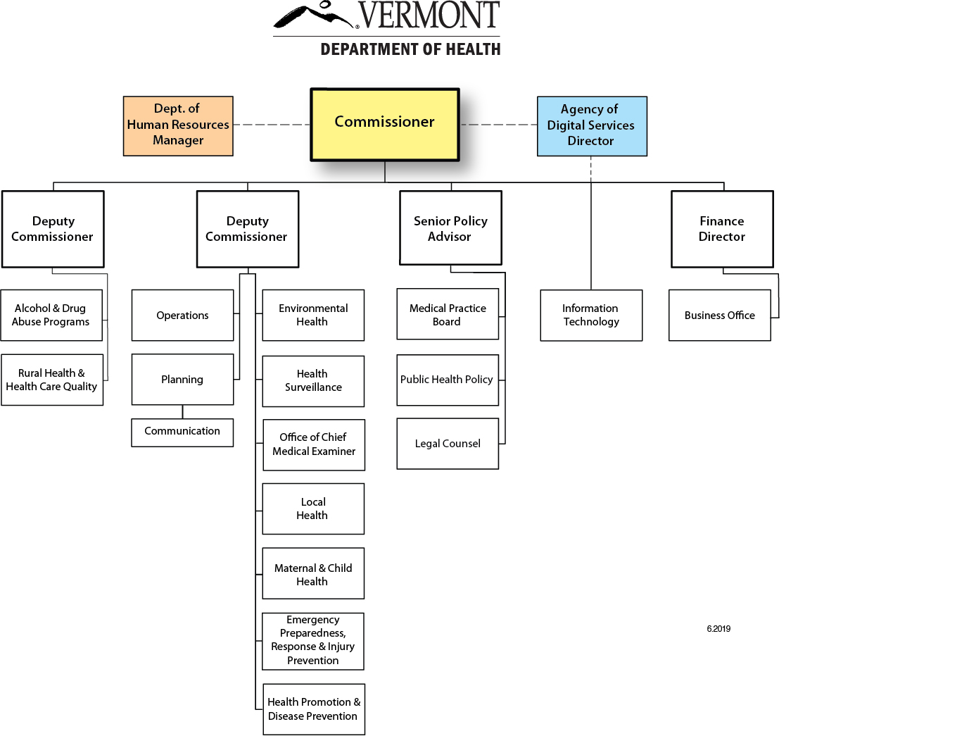 Organizational Charts Vermont Department Of Health