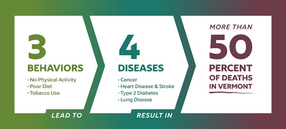 3 4 50 Prevent Chronic Disease Vermont Department Of Health