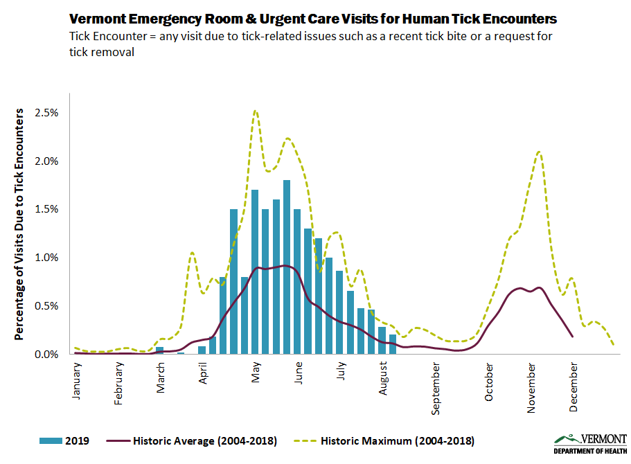 Tick Syndrome Graph Tick Syndrome Graph as of 8/2019