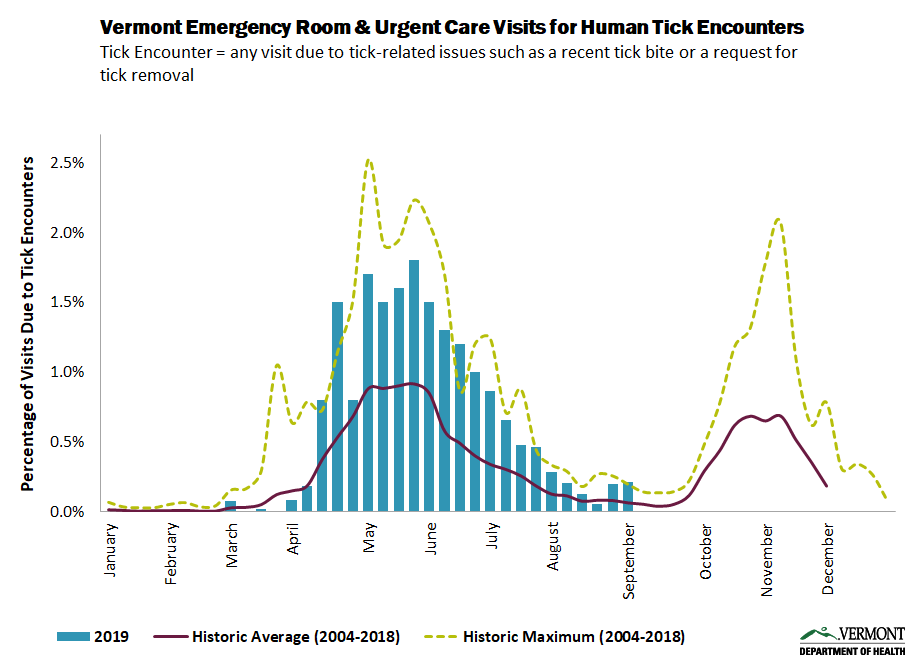 Tick Syndrome Graph Tick Syndrome Graph as of 9/2019