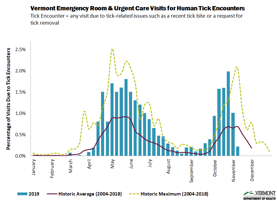 Tick Syndromic Surveillance Graph as of 11.21.19