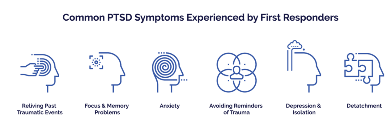common PTSD symptoms: reliving past traumatic events, focus and memory problems, anxiety, avoiding reminders of trauma, depression and isolation, detachment