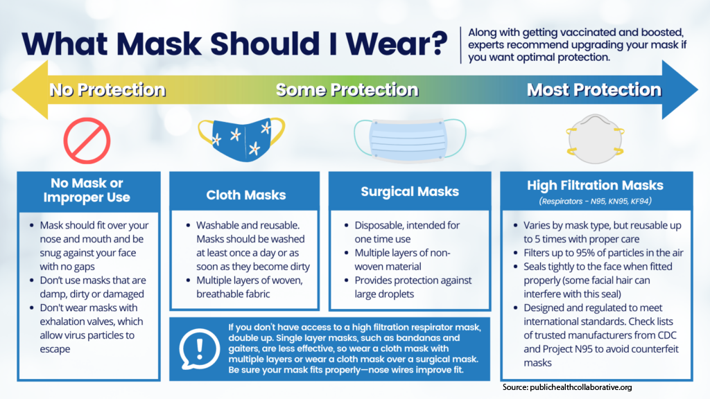 "What Mask Should I Wear" spectrum states along with getting vaccinated and booster, experts recommend upgrading your mask if you want optimal protection. From no protection with no mask to most protection with high filtration masks