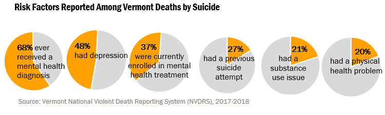 68% ever received a mental health diagnosis. 48% had depression. 37% were currently enrolled in mental health treatment. 27% had a previous suicide attempt. 21% had a substance use issue. 20% had a physical health problem.