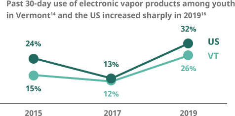 Graph that shows the vape use among young Vermonters in 2019