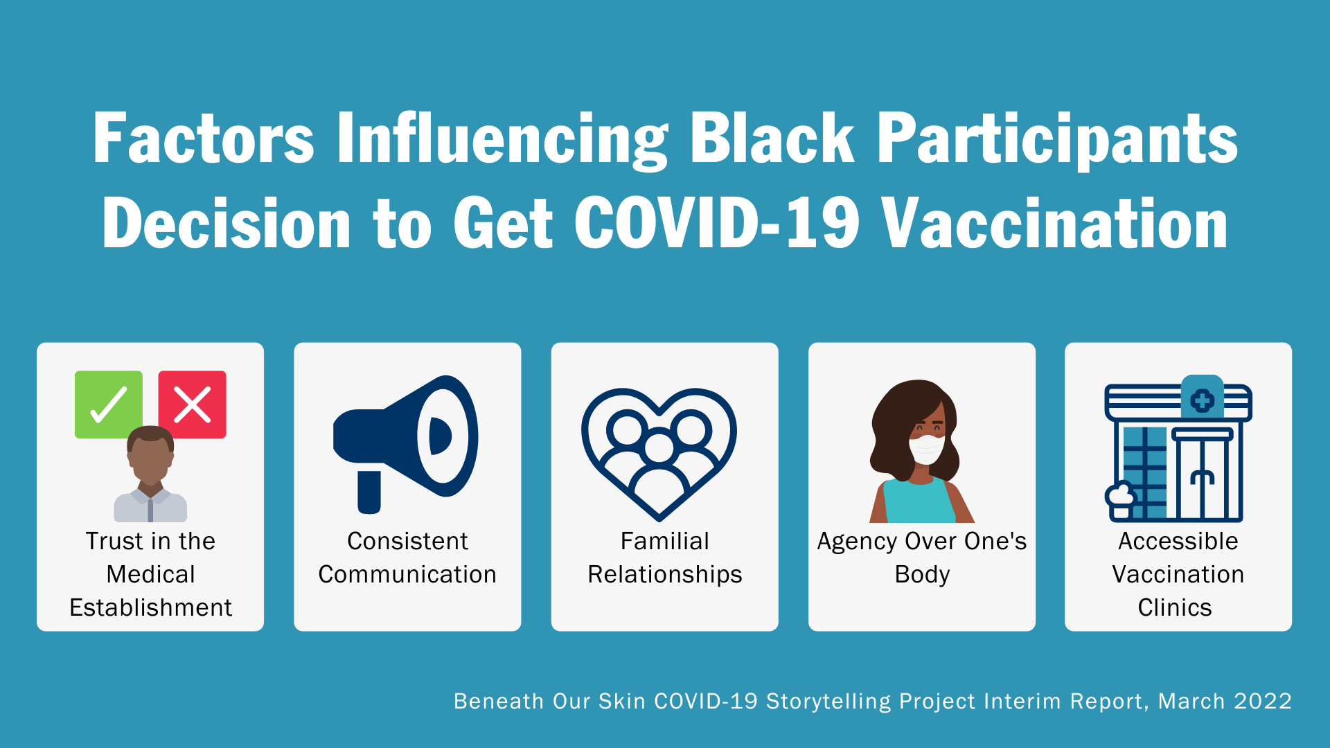 Factors influencing Black participants decision to get the COVID-19 vaccine Factors influencing Black participants decision to get COVID vaccine: Trust, communication, family, agency over one's body and accessible clinics