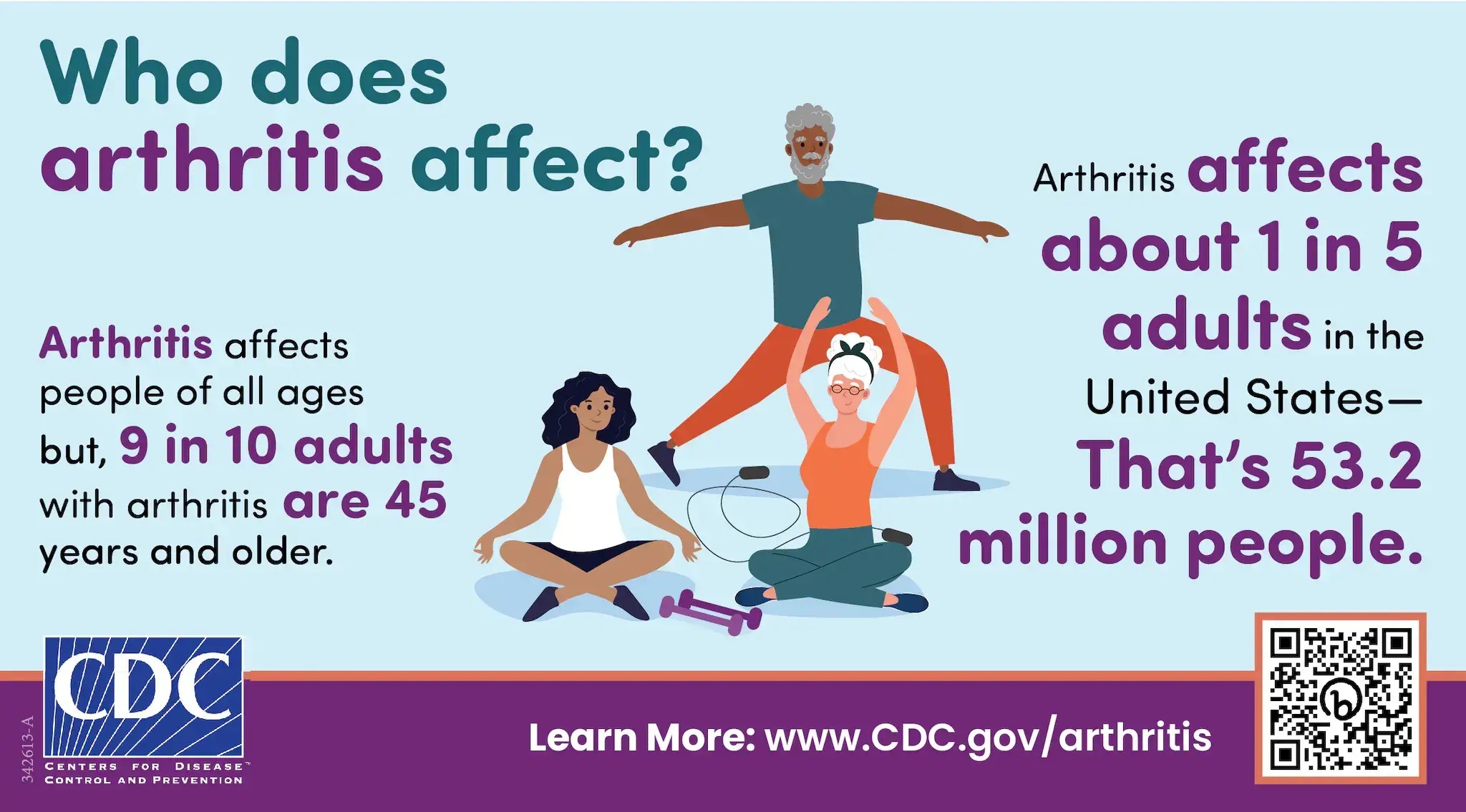 Image of a CDC infographic about who arthritis affects including people of all ages, 1 in 5 adults, and 53.2 million people in the United States.