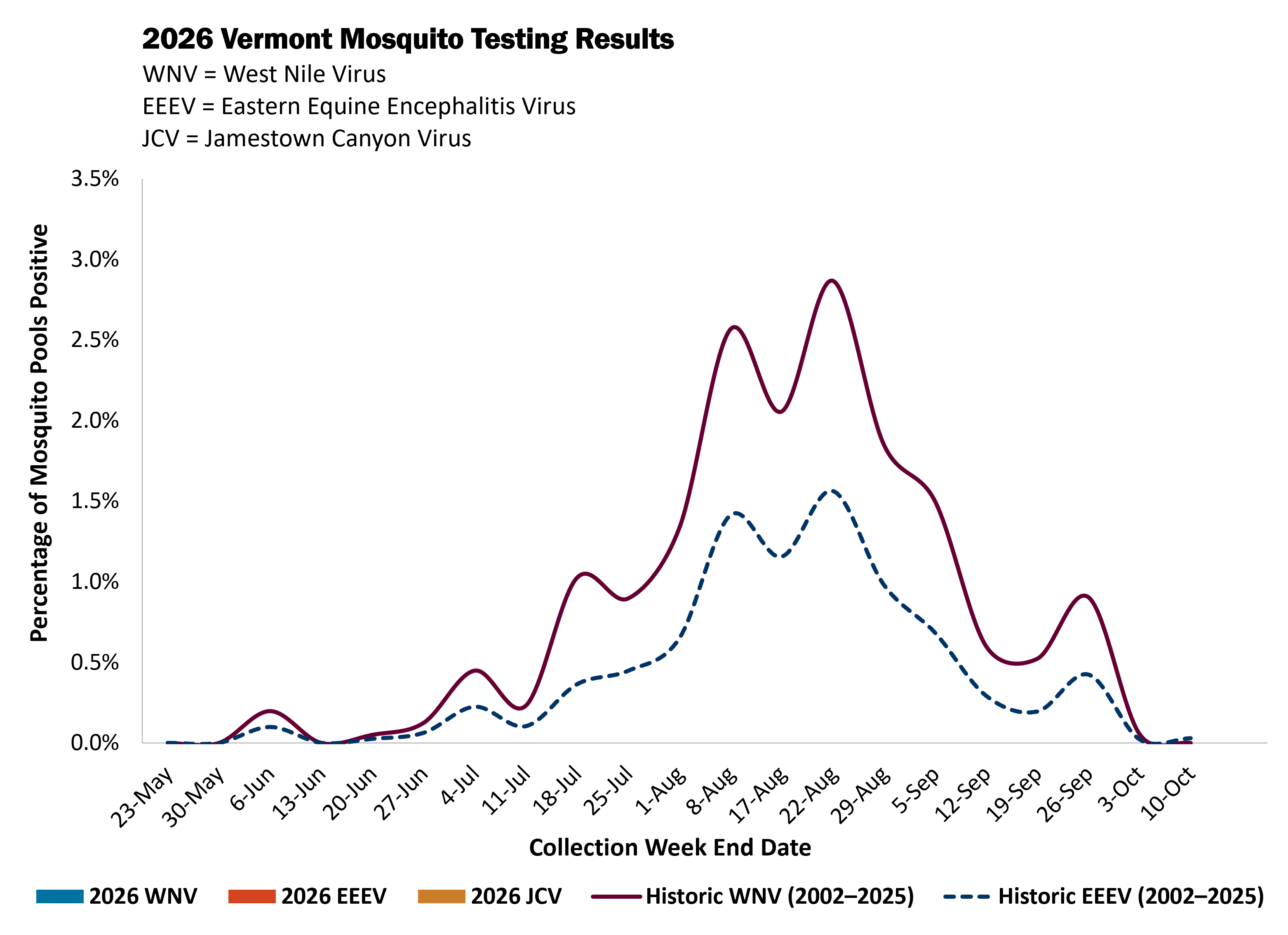 Chart displayed the 2026 Vermont Mosquito Testing results with collection weeks on the x-axis and percentage of mosquito pools that test positive for West Nile Virus, Eastern Equine Encephalitis, and Jamestown Canyon Virus. Historical trend lines for West Nile and Eastern Equine Encephalitis virus are present as well. There have been no detections of any of the three viruses tested for as of 6/10/2026.