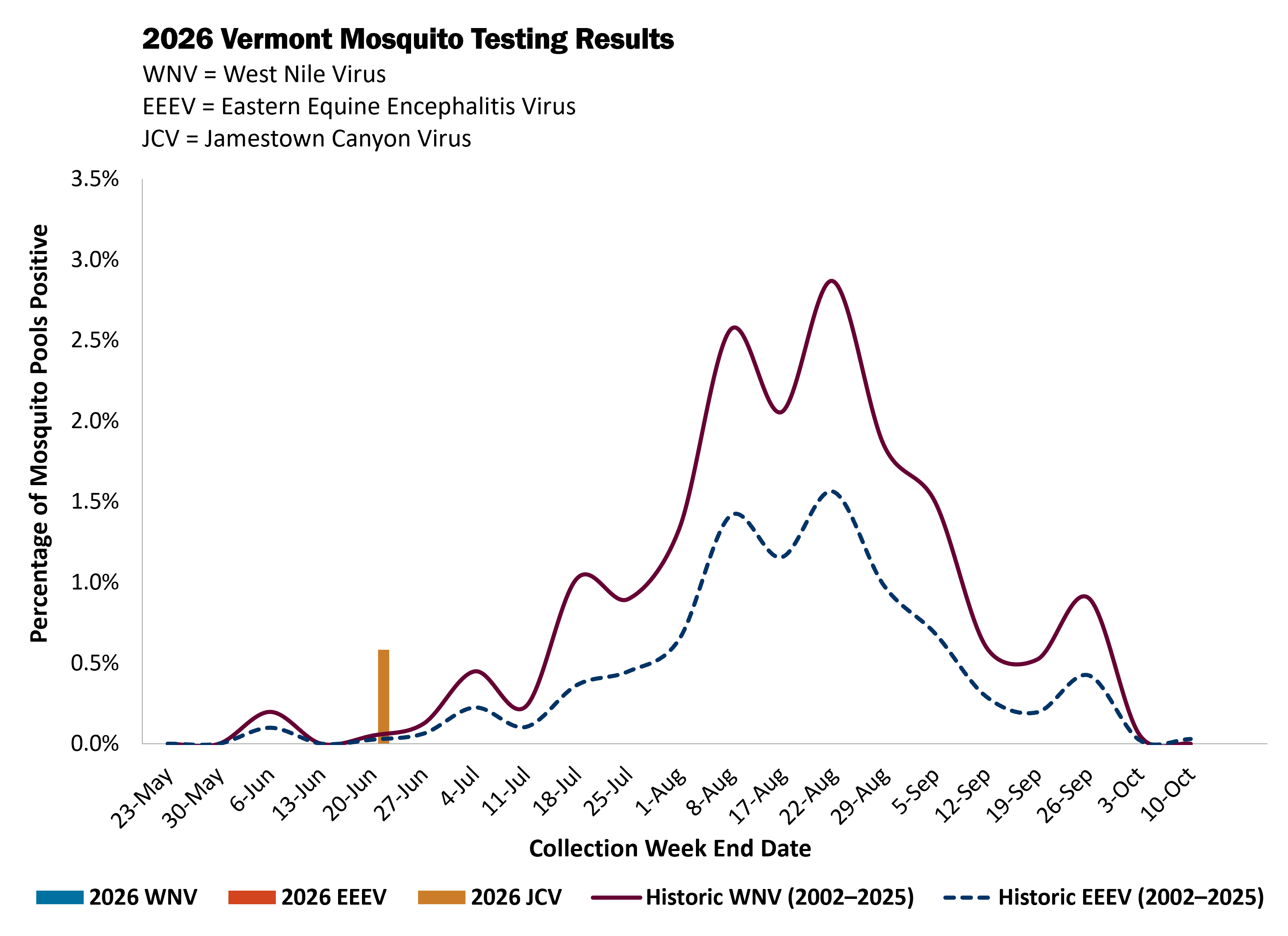 Graph depicting 2026 Vermont Mosquito Testing Results. As of 6/25, Jamestown Canyon Virus has been detected in 1 mosquito pool. There have been no detections of Eastern Equine Encephalitis Virus nor West Nile Virus in mosquitos to date. 