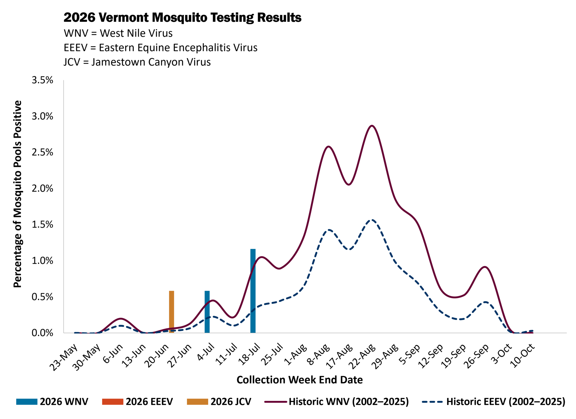 Chart that displays the 2026 Vermont Mosquito Testing Results by percent positivity and week. As of 7/23/2026, Jamestown Canyon Virus and West Nile Virus have been identified in mosquitos collected in Vermont.