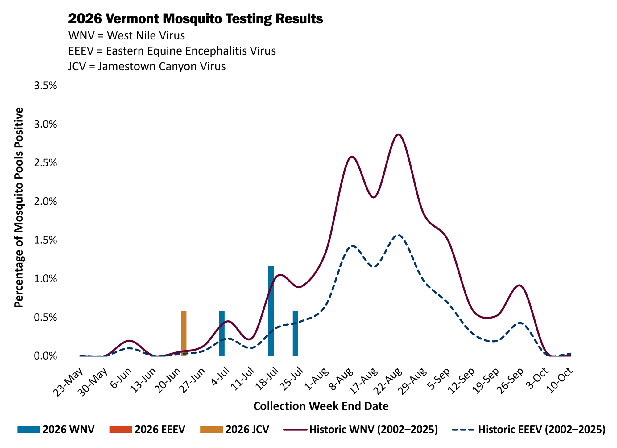 Chart depicting 2026 Vermont Mosquito Testing Results. As of 7/31, Jamestown Canyon Virus and West Nile Virus have been detected in Vermont mosquitoes in 2026. 