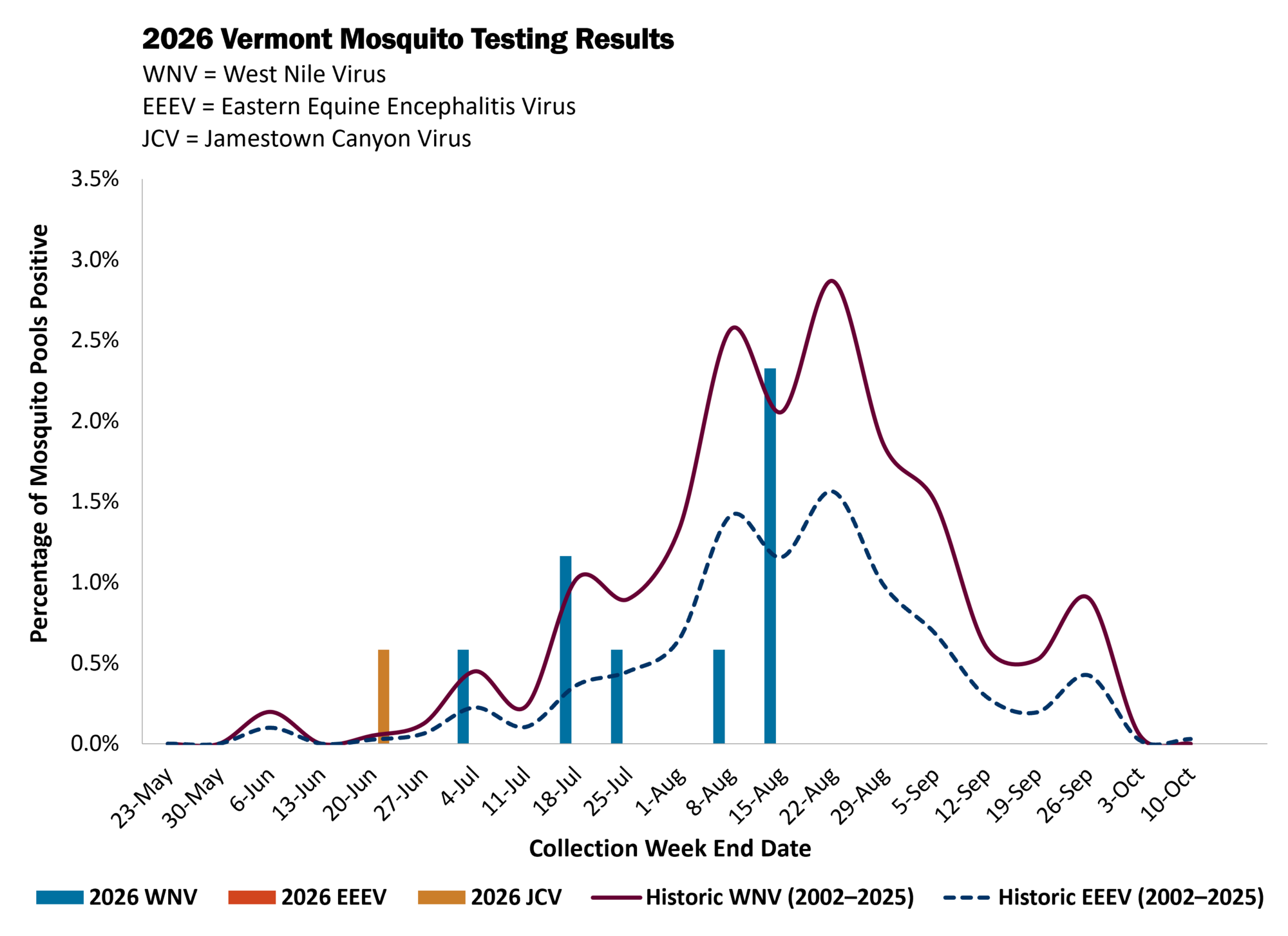 Chart depicting 2026 Vermont Mosquito Testing Results. As of August 15th, West Nile Virus and Jamestown Canyon Virus have been detected in mosquitoes collected in Vermont.