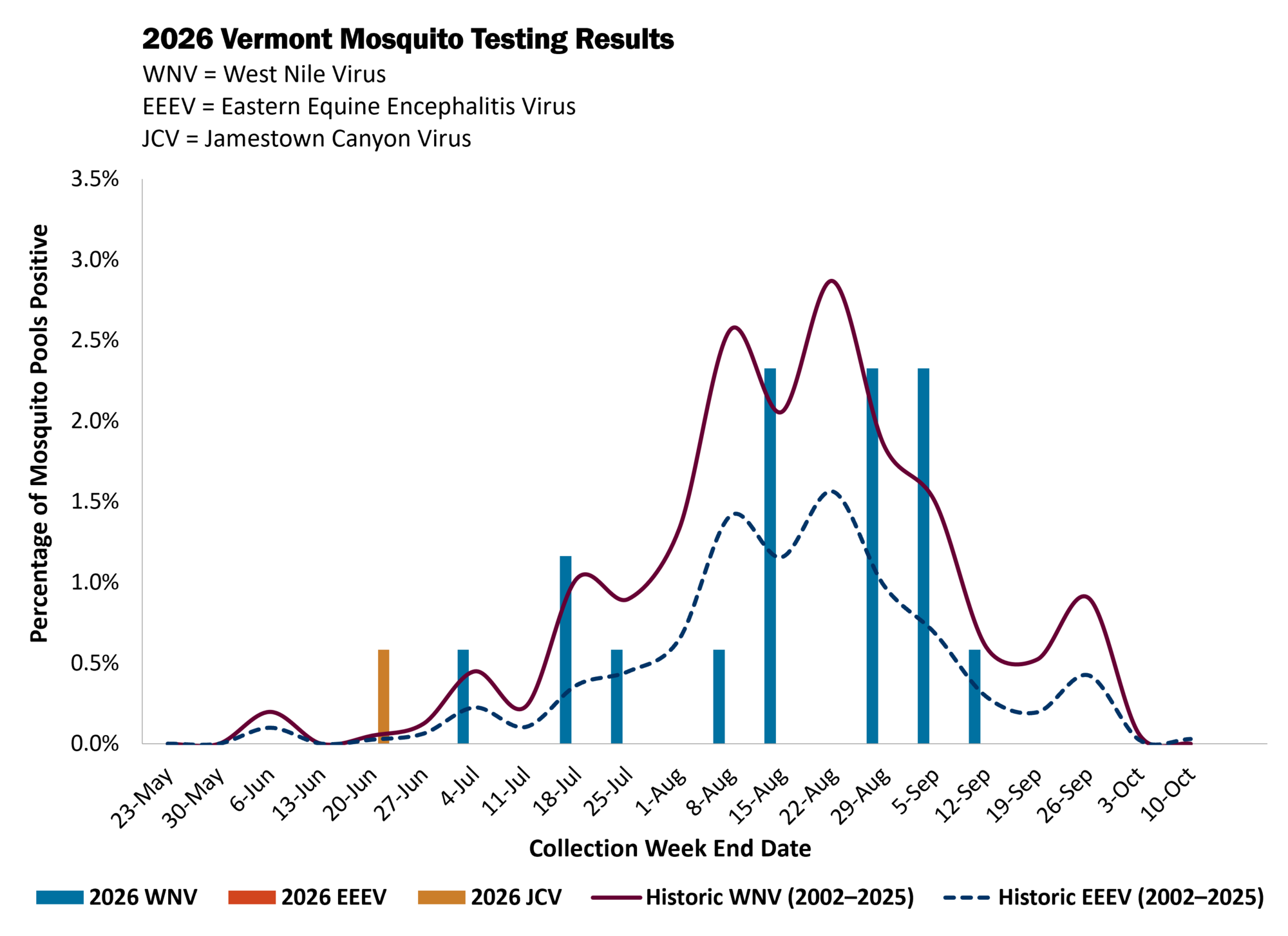 Chart depicting 2026 Vermont Mosquito Testing Results. As of 9/12/26, West Nile Virus and Jamestown Canyon Virus have been detected in Vermont mosquito pools.
