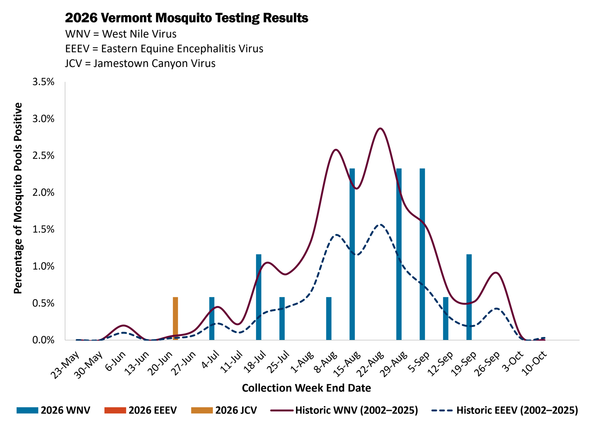 Mosquito Surveillance Graph Week 37