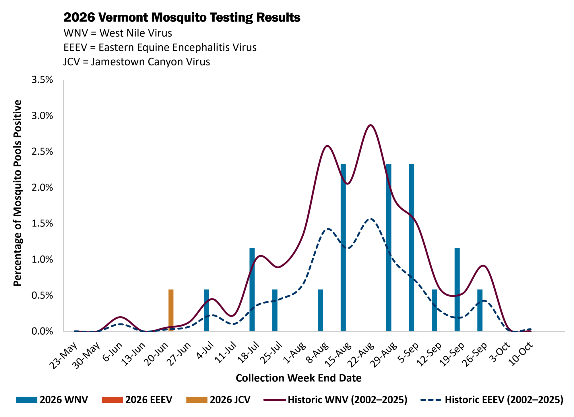 Chart depicting 2026 Vermont mosquito testing results. As of 10/1, West Nile Virus and Jamestown Canyon Virus have been detected in Vermont mosquitos.