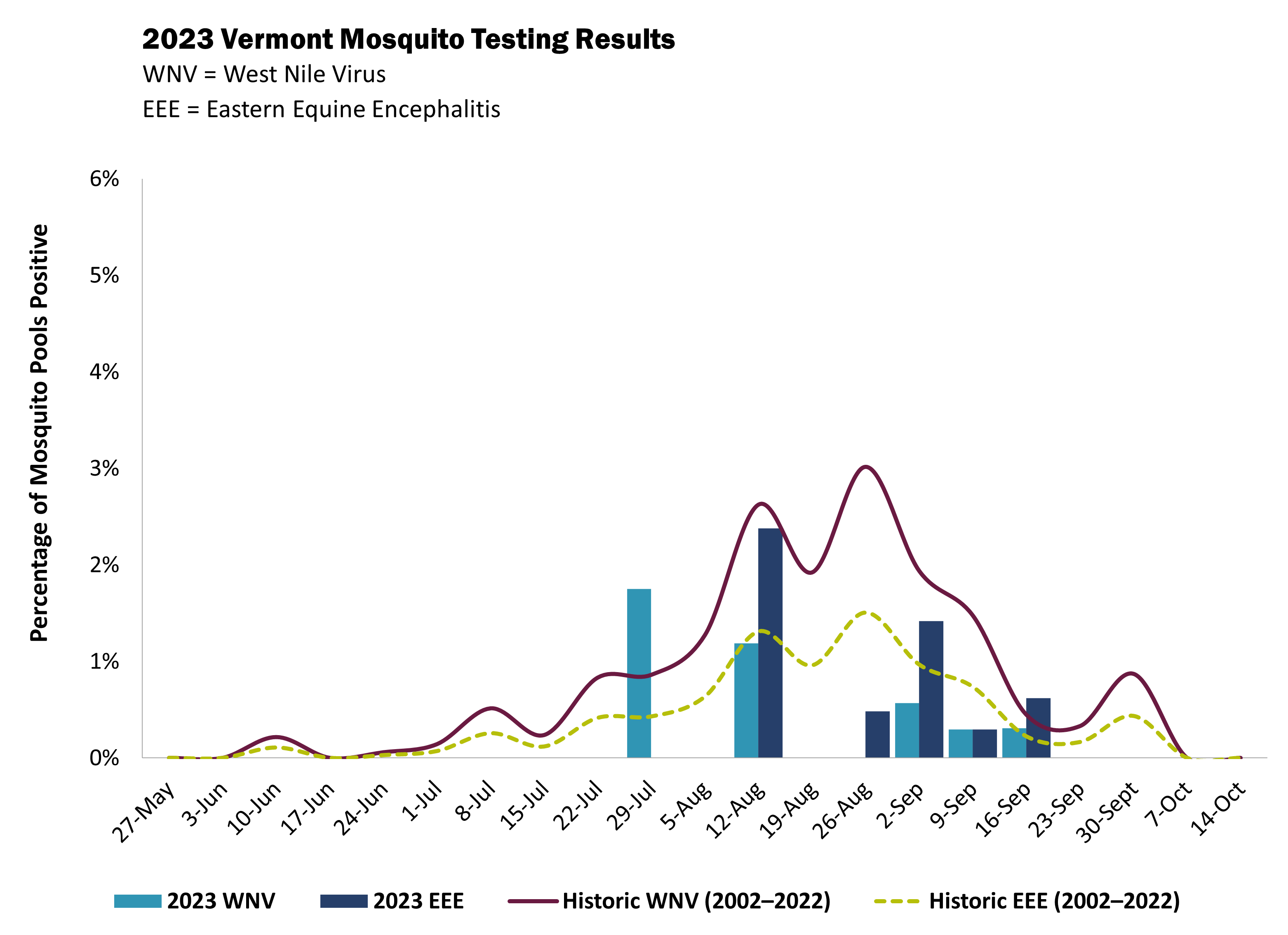 Graph depicting 2023 Vermont Mosquito Testing Results for West Nile Virus and Eastern equine encephalitis against historic WNV/EEE trend lines