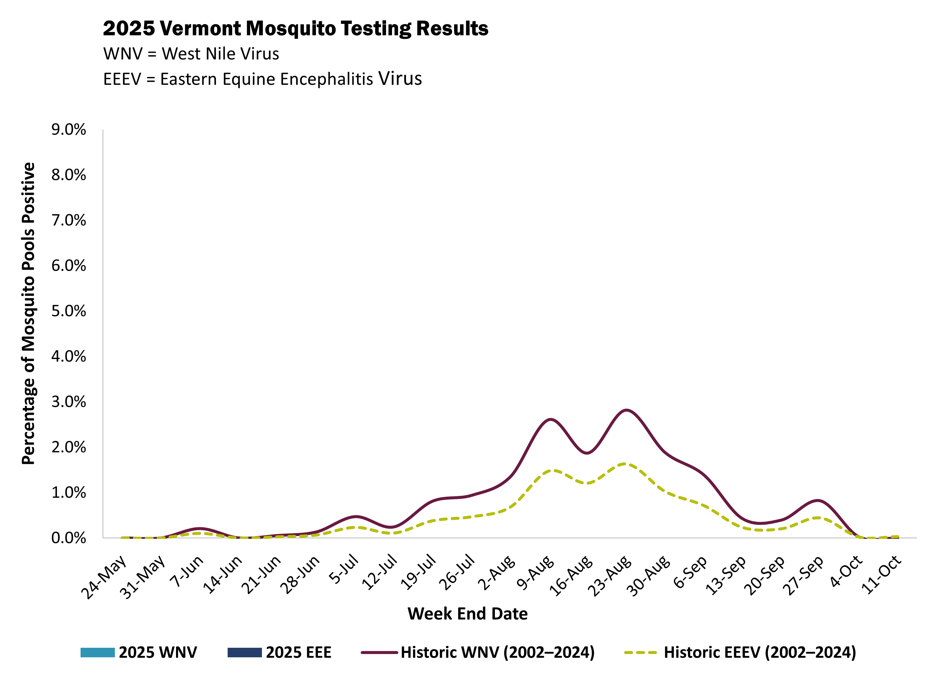 Column chart depicting the 2025 vermont mosquito testing results compared with the historic average trend lines 2002-2024