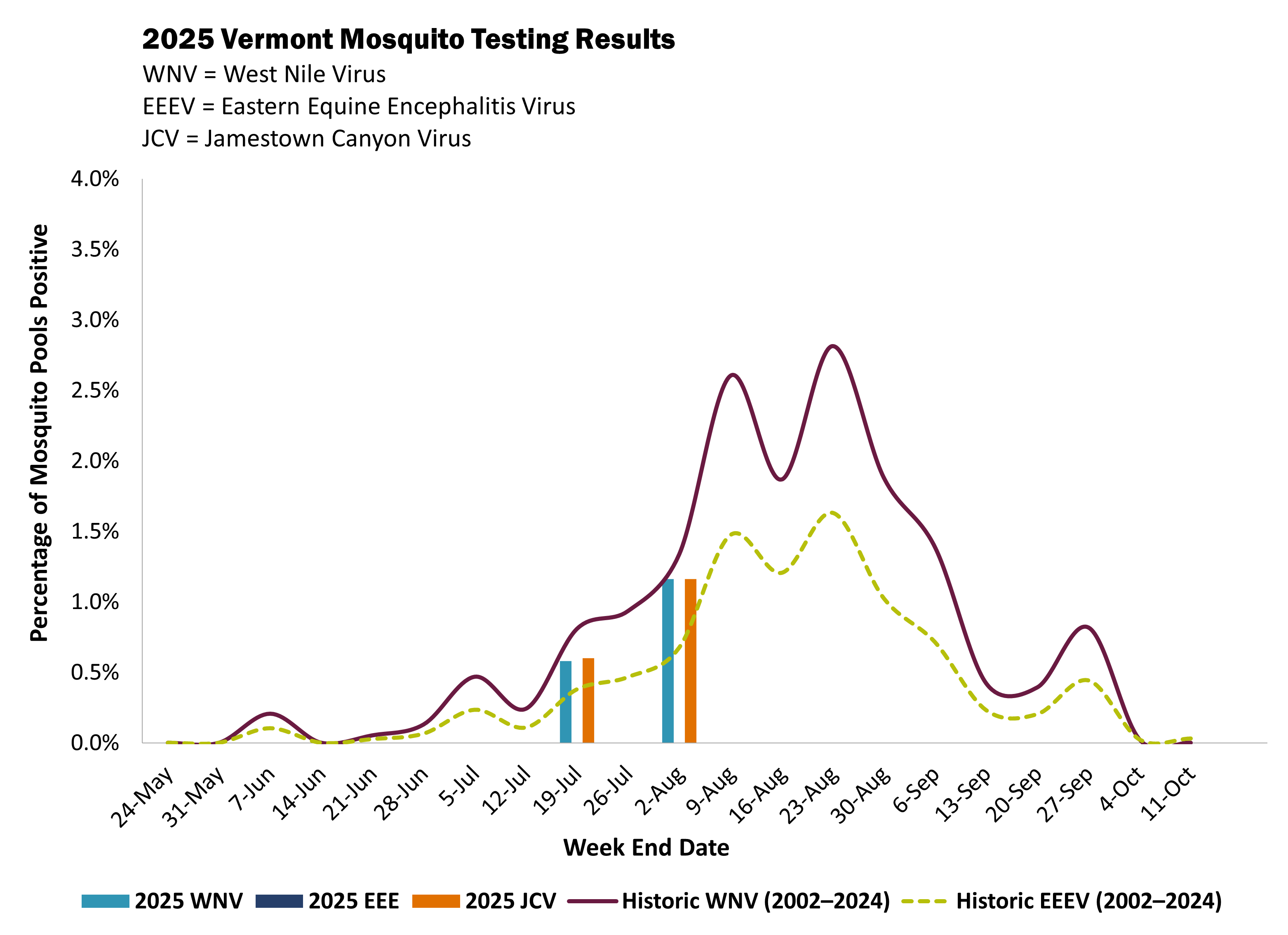 Chart that displays the 2025 Mosquito Testing Results in Vermont by MMWR week, along with historical trend lines. In 2025, West Nile Virus and Jamestown Canyon Virus have so far been identified in VT mosquito pools. Eastern Equine Encephalitis has not yet been detected. 