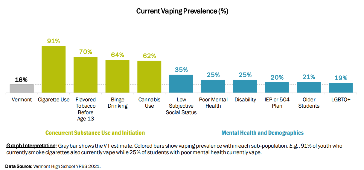 Health disparities graph of vaping among Vermont populations.