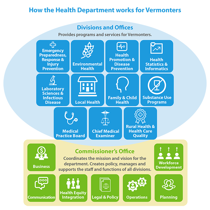 Health Dept. organizational chart