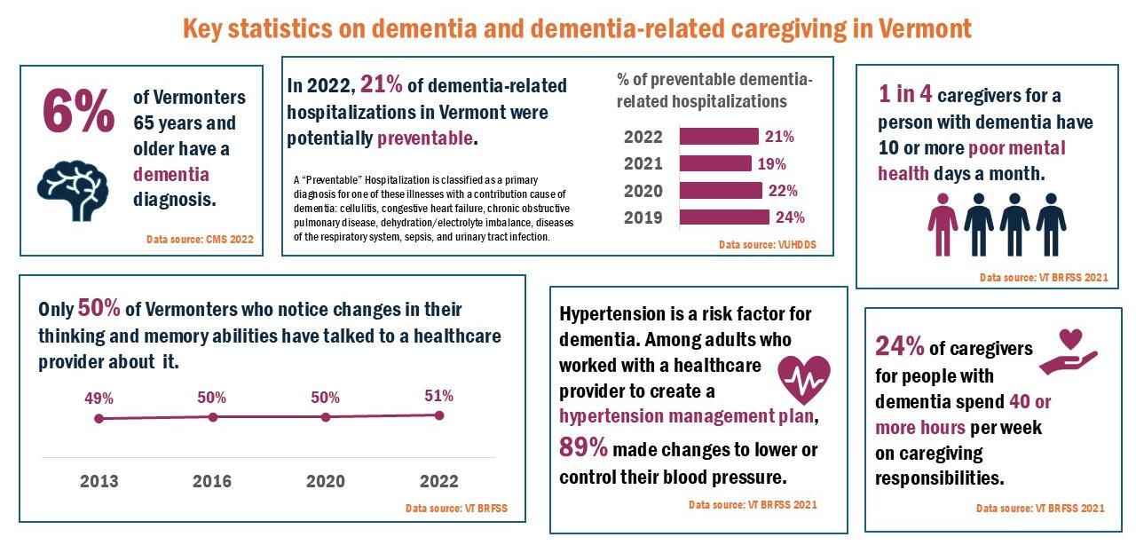 Data visualization displaying key statistics on dementia and dementia-related caregiving in Vermont.