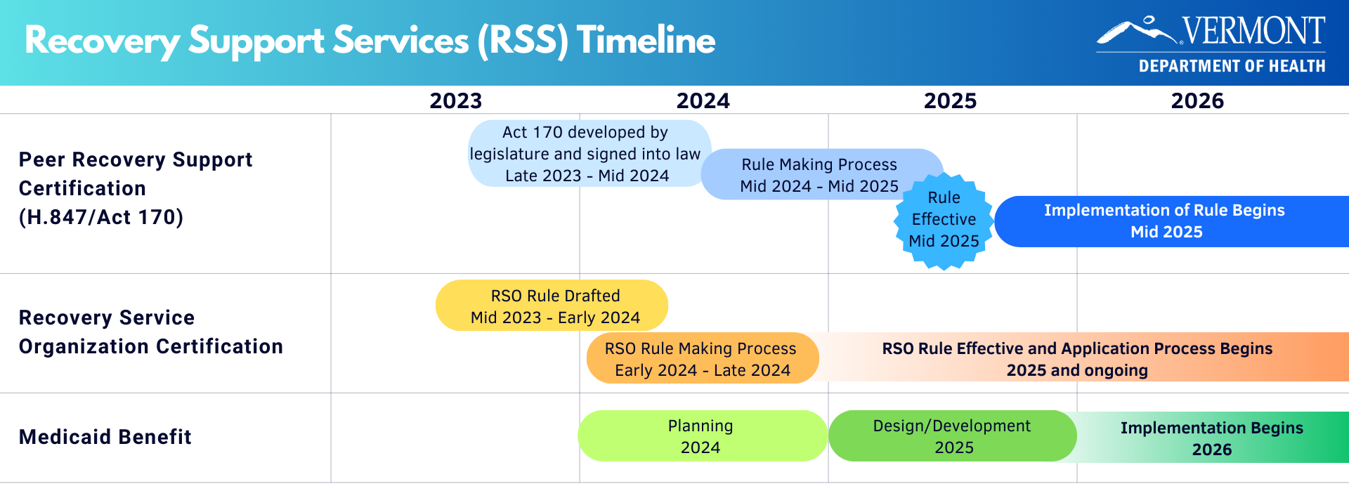 DSU RSS Timeline