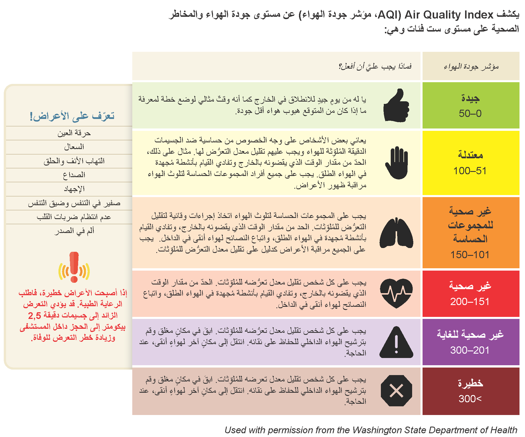 six categories of the Air Quality Index