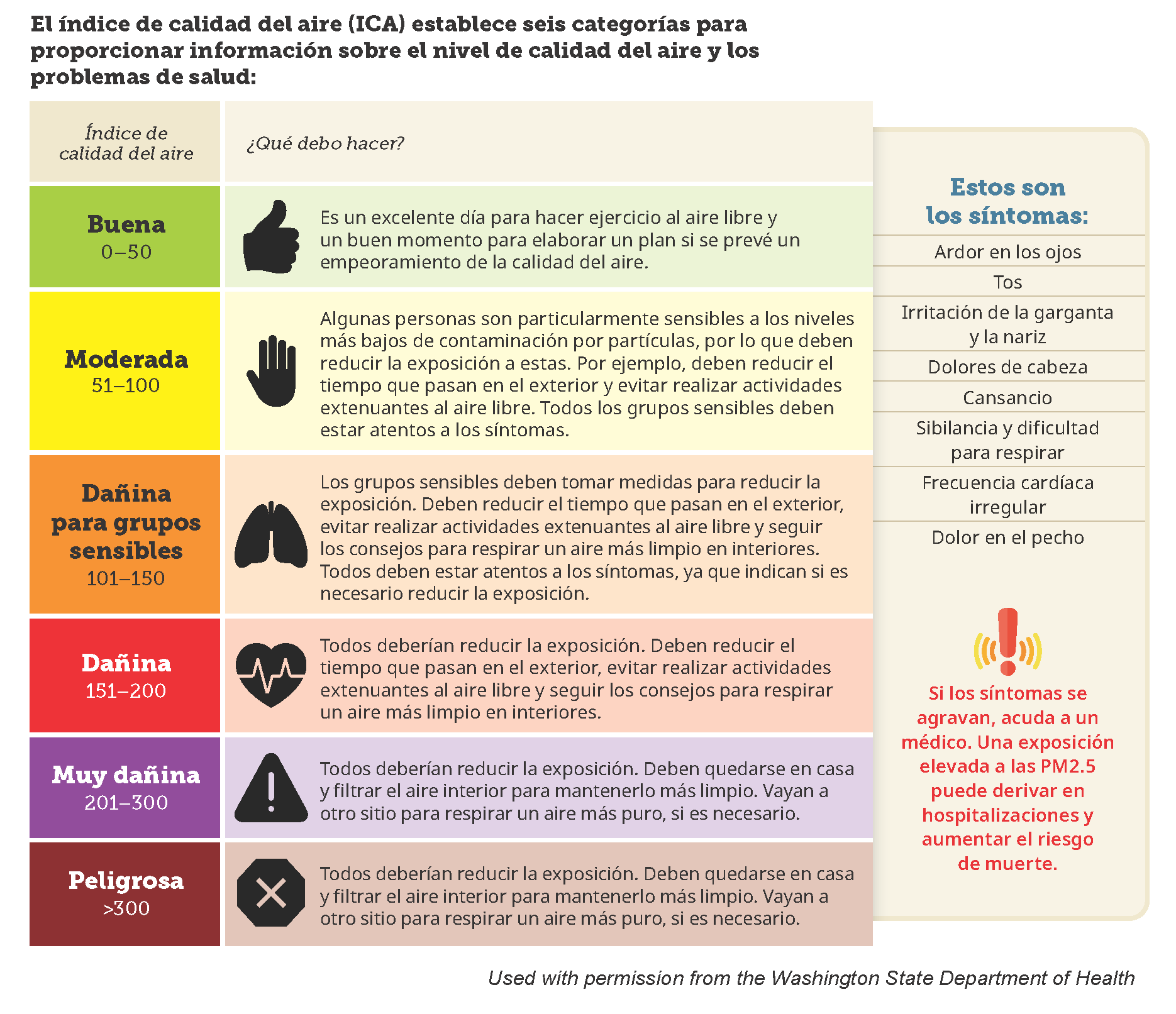six categories of the Air Quality Index
