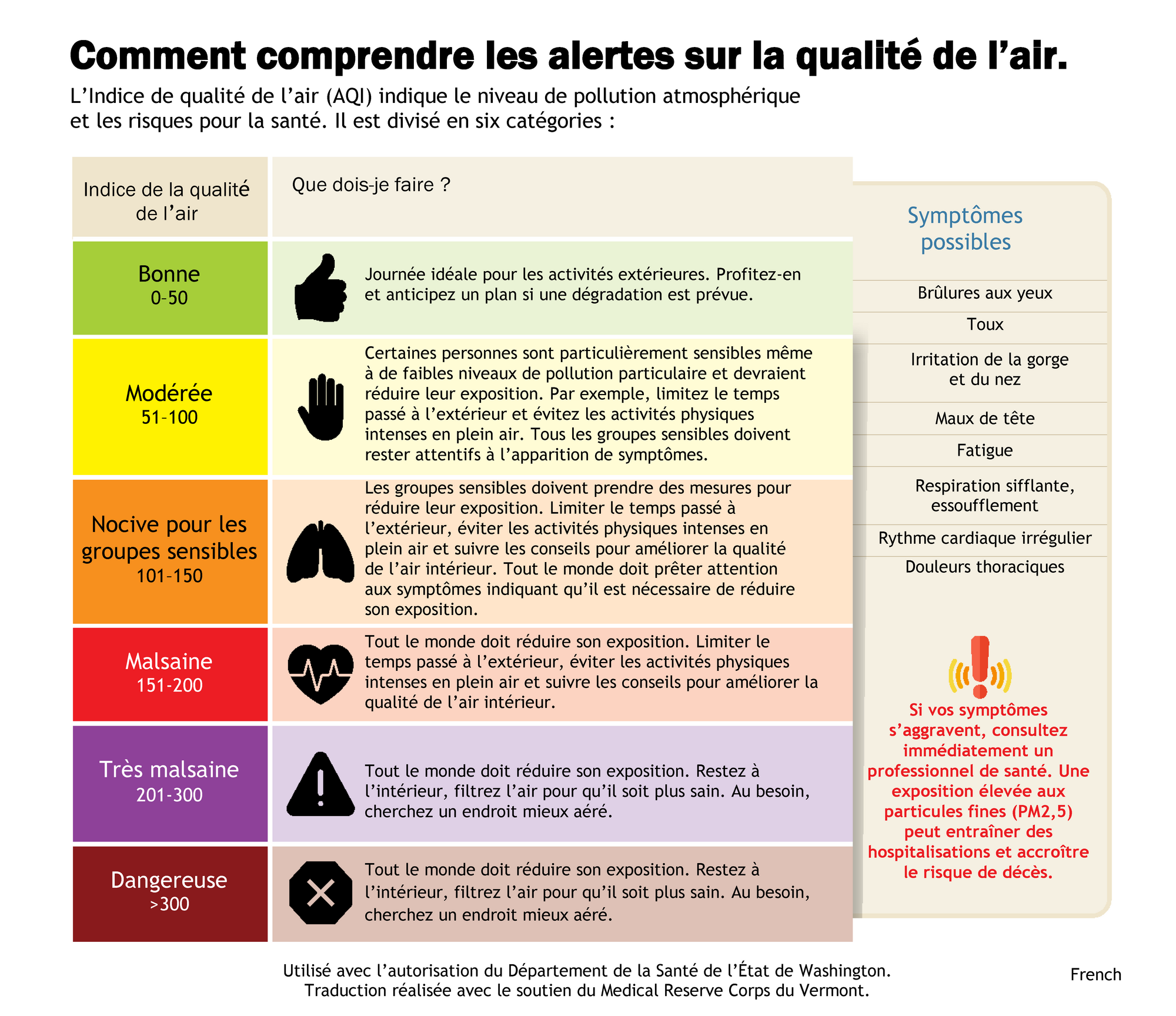six categories of the Air Quality Index