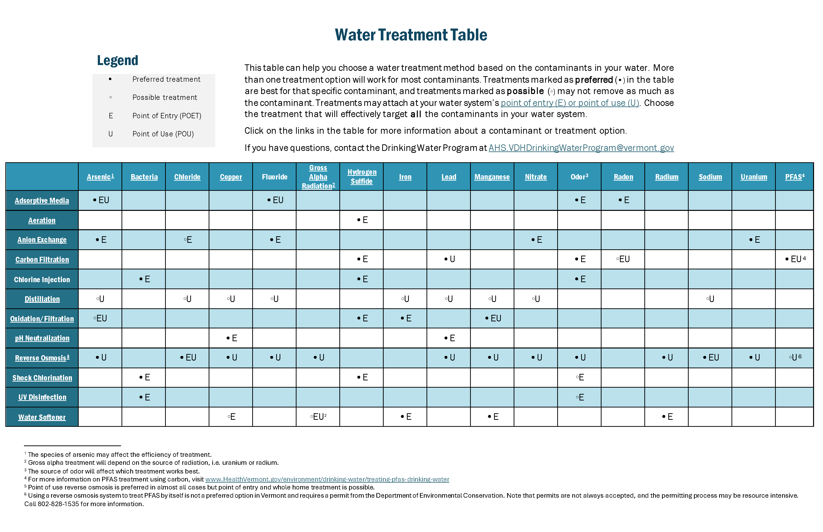 Water treatment table
