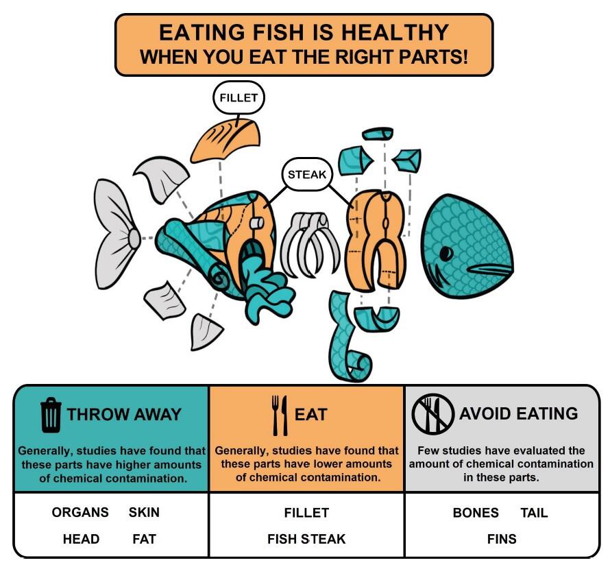 which parts of fish to eat and which parts to throw away