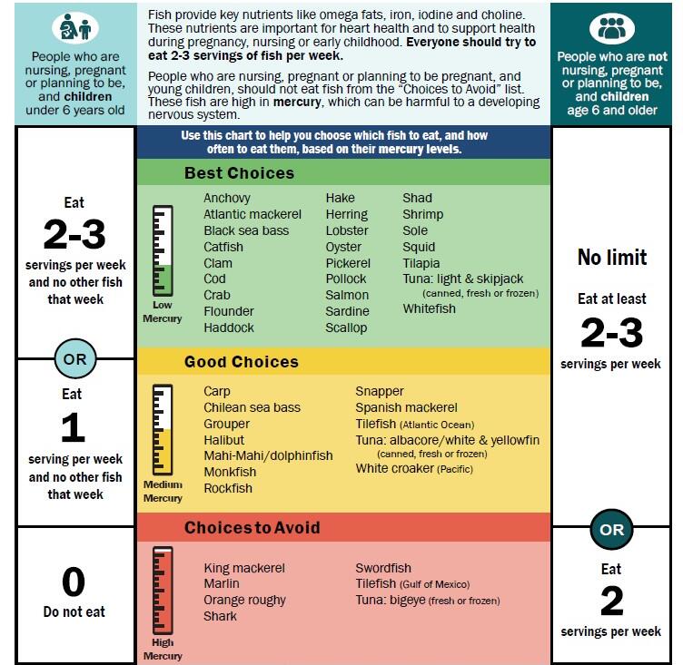 Fish You Buy Safe Eating Guidelines