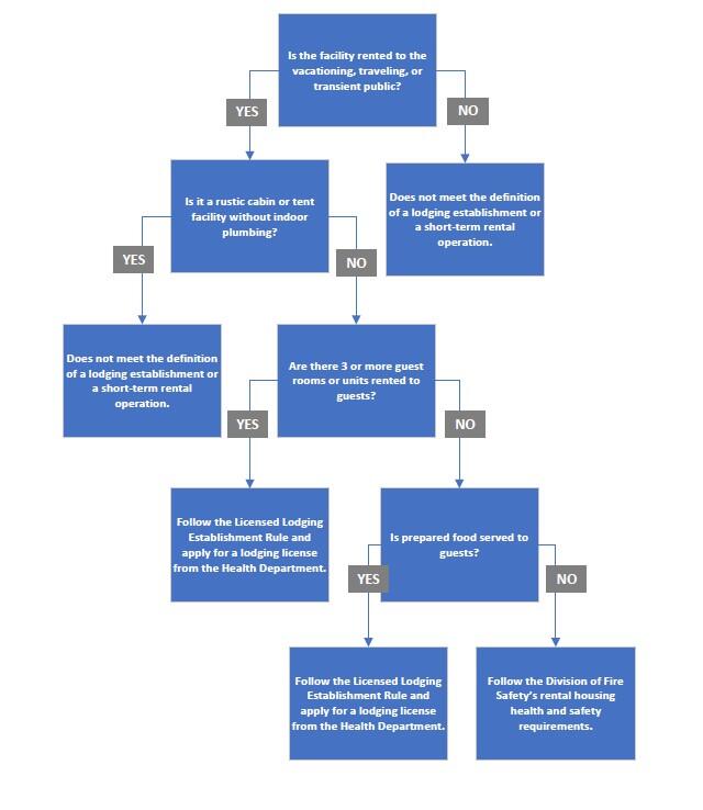 Lodging License Flow Chart