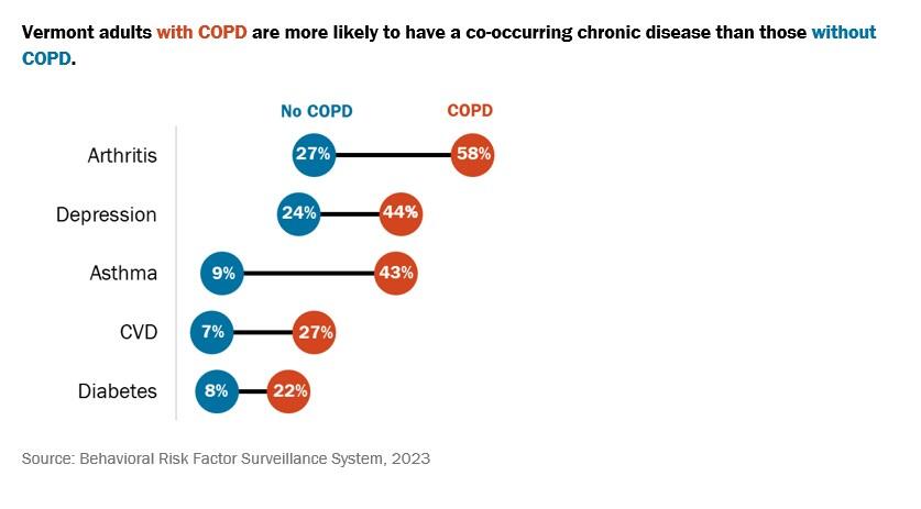 Graph which shows that Vermont adults with COPD are more likely to have a co-occurring chronic disease than people who don’t have COPD. The highest rate of COPD is found among those with Arthritis. 58% with COPD have arthritis vs 24% among people who don’t have COPD, followed by depression at 44% vs 24%, asthma 43% vs 9%, cardiovascular disease 47% vs. 7% and diabetes, 22% vs. 8%. 