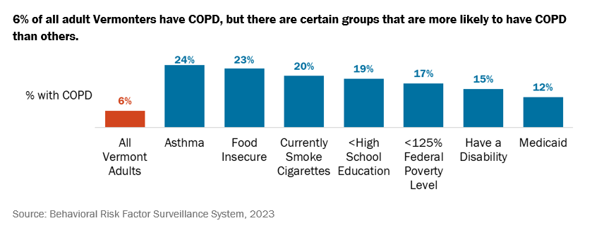A bar graph shows the percentage of people who have COPD in various groups. The percentages with COPD are as follows: All Vermont adults 6%, people with asthma 24%, food insecure 23%, currently smoke cigarettes 20%, high school education 19%, 125% of the federal poverty line 17%, have a disability 15%, on Medicaid 12%. 