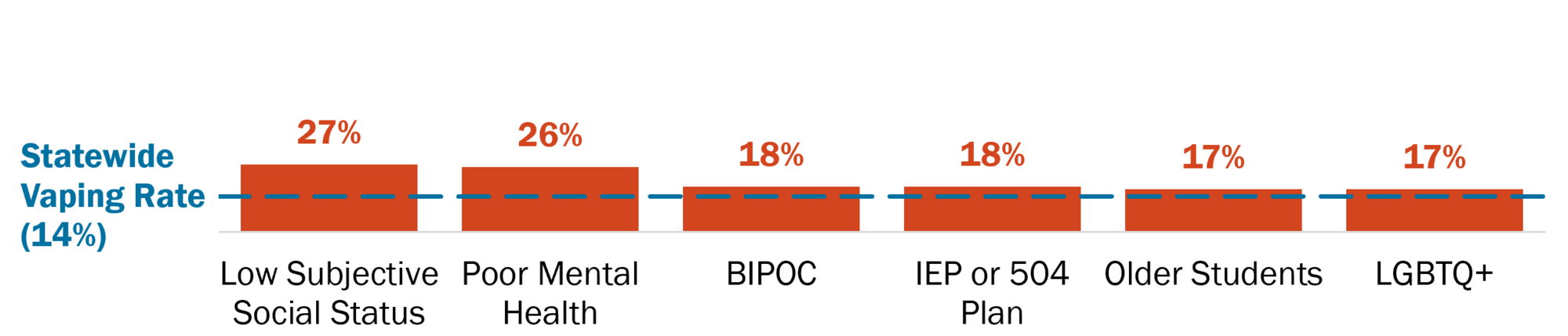 A bar graph that shows the rate of vaping among high school students in different sub populations. The statewide rate for all high school students is 16%. Following are rates among sub populations: Low subjective social status 35%, poor mental health 26%, IEP or 504 plan 20%, older students 19% and female 18%. Data is from the Youth Risk Behavioral Risk Survey 2023.