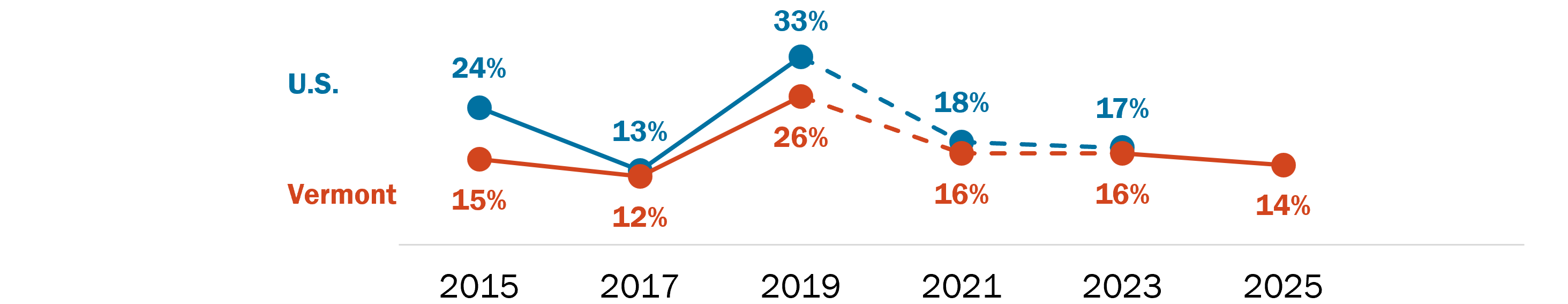 A line graph which compares the rate of vaping among high school students from 2015 to 2025. One line represents Vermont data and another for the U.S. The Vermont data goes from 15% in 2015 to 14% in 2025. The high point was in 2019 at 26% gradually decreasing to 16%, 16% and 14% in 2021, 2023 and 2025. The U.S. data goes from 24% in 2015 to 17% in 2023 the last year national data is available. Data is from the Youth Risk Behavior Survey 2025.