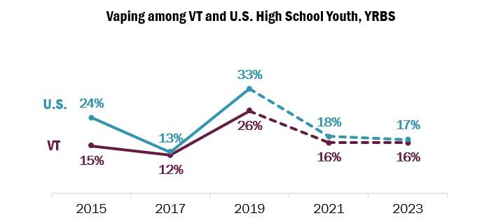 2023 YRBS vaping prevalence data showing Vermont high school youth vaping rate at 16% compared to U.S. rate of 17%.