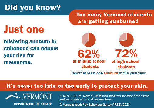 Did you know? Just one blistering sunburn in childhood can double your risk for melanoma. Yet too many Vermont students are getting sunburned. 62% of middle school students and 72% of high school students report at least one sunburn in the past year. It's never too late or too early to protect your skin.